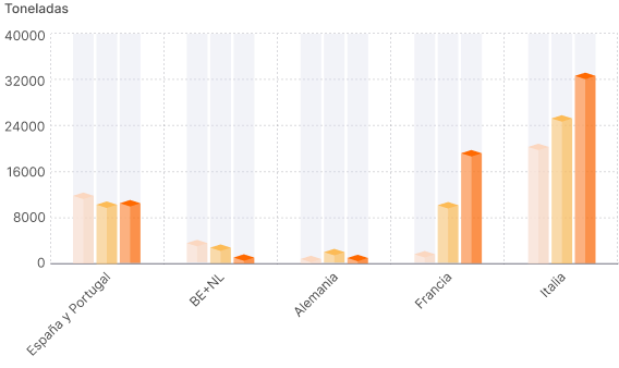 Grafico toneladas